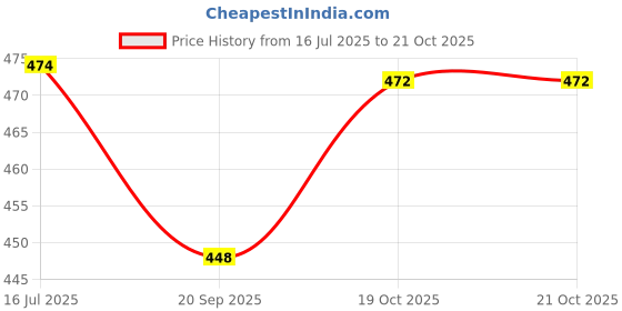 flipkart.com homestic by Kuber Industries Microfibre Solid Chair Pad Pack of 3 homestic Price History Graph from 16 Jul 2025 to 21 Oct 2025