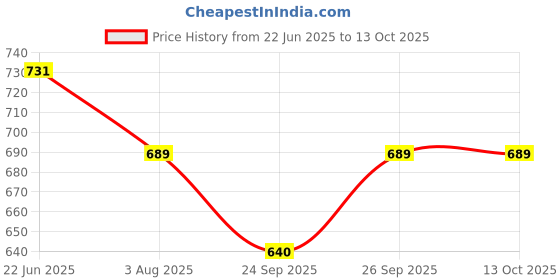 flipkart.com homestic by Kuber Industries Microfibre Solid Chair Pad Pack of 4 homestic Price History Graph from 22 Jun 2025 to 12 Oct 2025