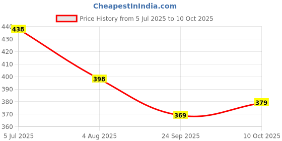 flipkart.com homestic by Kuber Industries Microfibre Solid Cushion Pack of 3 homestic Price History Graph from 5 Jul 2025 to 10 Oct 2025