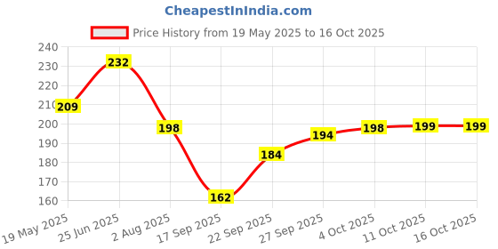 flipkart.com homestic by Kuber Industries Microfibre Solid Sleeping Pillow Pack of 1 homestic Price History Graph from 19 May 2025 to 16 Oct 2025
