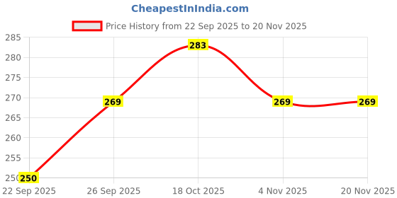 flipkart.com homestic by Kuber Industries Microfibre Solid Sleeping Pillow Pack of 1 homestic Price History Graph from 22 Sep 2025 to 20 Nov 2025