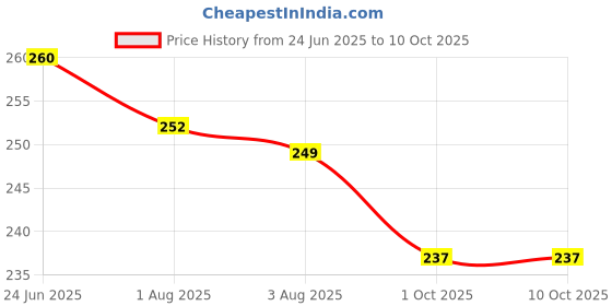 flipkart.com homestic by Kuber Industries Microfibre Toons & Characters Baby Pillow Pack of 1 homestic Price History Graph from 24 Jun 2025 to 9 Oct 2025