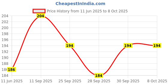 flipkart.com homestic by Kuber Industries Microfibre Toons & Characters Baby Pillow Pack of 1 homestic Price History Graph from 11 Jun 2025 to 7 Oct 2025