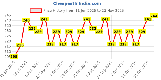 flipkart.com homestic by Kuber Industries Microfibre Toons & Characters Baby Pillow Pack of 1 homestic Price History Graph from 11 Jun 2025 to 23 Nov 2025