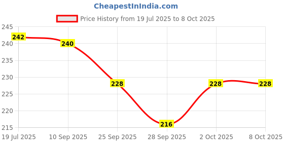 flipkart.com homestic by Kuber Industries Microfibre Toons & Characters Baby Pillow Pack of 1 homestic Price History Graph from 19 Jul 2025 to 8 Oct 2025