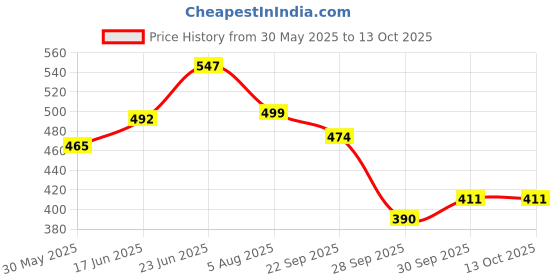 flipkart.com homestic by Kuber Industries Microfibre Toons & Characters Baby Pillow Pack of 2 homestic Price History Graph from 30 May 2025 to 13 Oct 2025