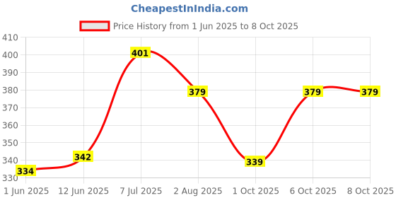 flipkart.com homestic by Kuber Industries Microfibre Toons & Characters Baby Pillow Pack of 2 homestic Price History Graph from 1 Jun 2025 to 8 Oct 2025