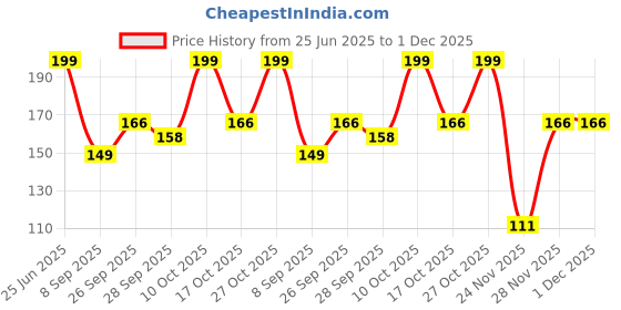 flipkart.com homestic by kuber industries Pack of 2 Long Handle Silicone Water Bottle Cleaning Brush | Grey homestic by kuber industries Price History Graph from 25 Jun 2025 to 1 Dec 2025