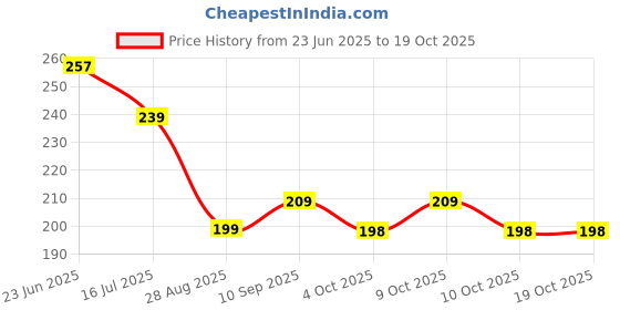 flipkart.com homestic by kuber industries Print Rexene Lunch Box Cover (Black)-KUBMART11691 Lunch Bag homestic by kuber industries Price History Graph from 23 Jun 2025 to 18 Oct 2025