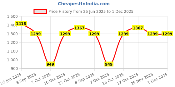 flipkart.com homestic by kuber industries PVC Multiuses Teddy Print Mothers Bag For Traveling, storing (Blue) Mothers Bag homestic by kuber industries Price History Graph from 25 Jun 2025 to 1 Dec 2025