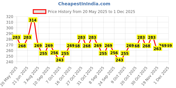 flipkart.com homestic by kuber industries PVC (Polyvinyl Chloride) Baby Bed Protecting Mat homestic by kuber industries Price History Graph from 20 May 2025 to 27 Nov 2025