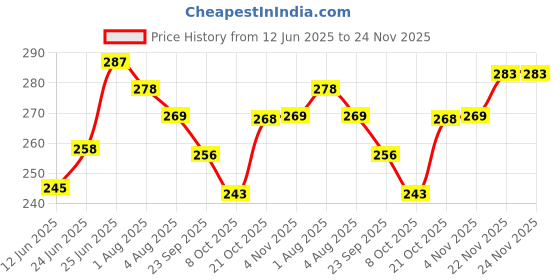 flipkart.com homestic by kuber industries PVC (Polyvinyl Chloride) Baby Bed Protecting Mat homestic by kuber industries Price History Graph from 12 Jun 2025 to 23 Nov 2025