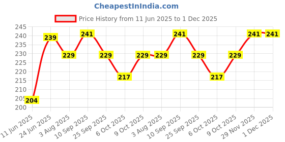 flipkart.com homestic by kuber industries PVC (Polyvinyl Chloride) Baby Bed Protecting Mat homestic by kuber industries Price History Graph from 11 Jun 2025 to 1 Dec 2025