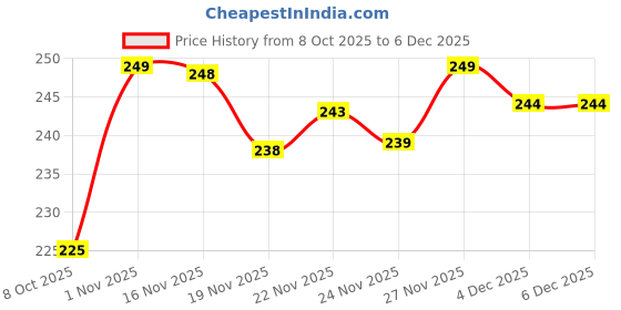 flipkart.com homestic by kuber industries PVC (Polyvinyl Chloride) Baby Bed Protecting Mat homestic by kuber industries Price History Graph from 8 Oct 2025 to 5 Dec 2025