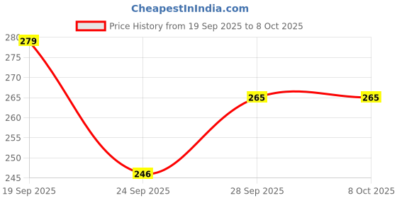 flipkart.com homestic by kuber industries PVC (Polyvinyl Chloride) Drawer Mat homestic by kuber industries Price History Graph from 19 Sep 2025 to 8 Oct 2025