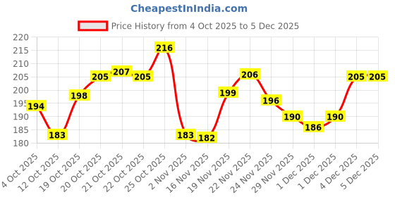 flipkart.com homestic by kuber industries Rexene 1 Piece Lunch Box Cover (Blue & Black) Lunch Bag homestic by kuber industries Price History Graph from 4 Oct 2025 to 4 Dec 2025