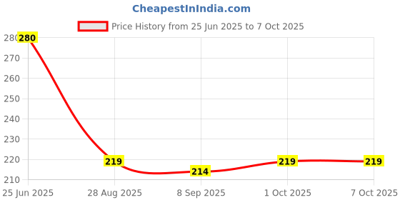flipkart.com homestic by kuber industries Rexine Lunch Box Cover with 3 Comparment Space Size 15 x 15 x 22 (Black) Lunch Bag homestic by kuber industries Price History Graph from 25 Jun 2025 to 7 Oct 2025