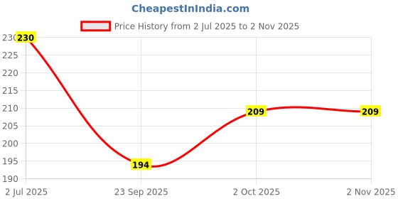 flipkart.com homestic by kuber industries Rubber Door Mat homestic by kuber industries Price History Graph from 2 Jul 2025 to 1 Nov 2025