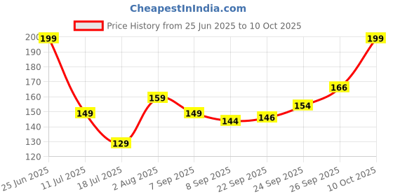 flipkart.com homestic by kuber industries Velvet Prayer Mat homestic by kuber industries Price History Graph from 25 Jun 2025 to 10 Oct 2025