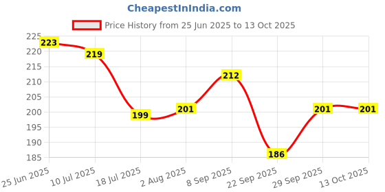 flipkart.com homestic by kuber industries Velvet Prayer Mat homestic by kuber industries Price History Graph from 25 Jun 2025 to 13 Oct 2025