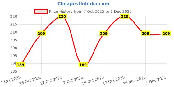 flipkart.com homestic By Kuber Industries Women Green Potli homestic Price History Graph from 7 Oct 2025 to 1 Dec 2025