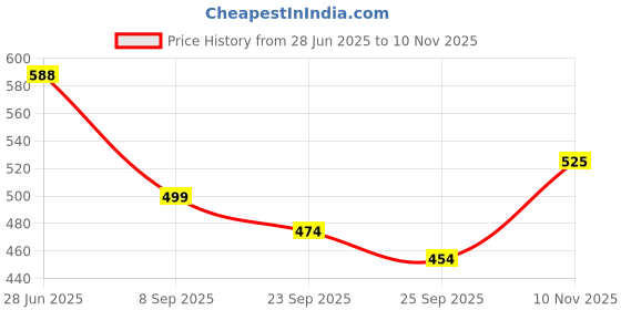 flipkart.com homestic By Kuber Industries Women Pink Potli homestic Price History Graph from 28 Jun 2025 to 10 Nov 2025