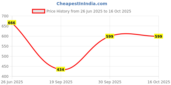 flipkart.com homestic By Kuber Industries Women Red Potli homestic Price History Graph from 26 Jun 2025 to 15 Oct 2025