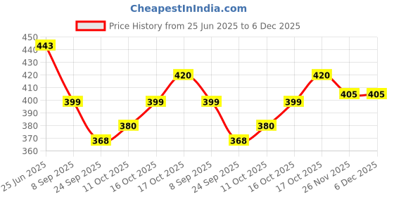 flipkart.com homestic By Kuber Industries Women Yellow, Maroon Potli homestic Price History Graph from 25 Jun 2025 to 5 Dec 2025