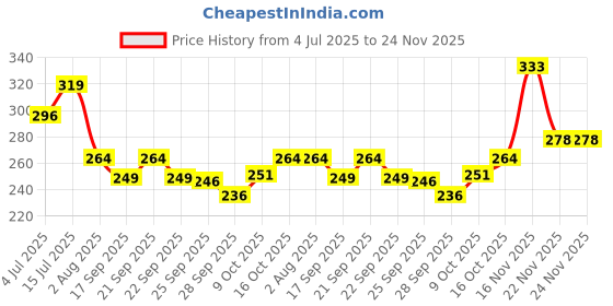 flipkart.com homestic Disney Baby Team Mickey Print Foldable Storage Cube For Toy (Royal Blue) Storage Box homestic Price History Graph from 4 Jul 2025 to 24 Nov 2025