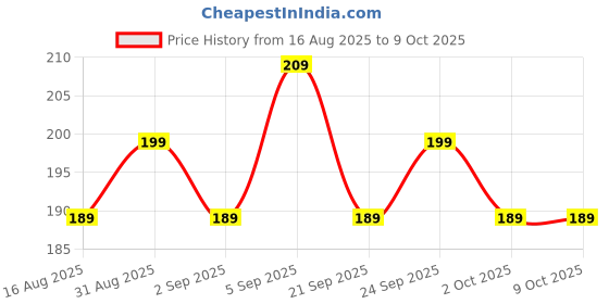flipkart.com homestic Egg container Egg Holder homestic Price History Graph from 16 Aug 2025 to 6 Oct 2025