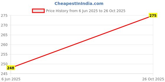 flipkart.com homestic Floral 4 Seater Table Cover homestic Price History Graph from 6 Jun 2025 to 26 Oct 2025
