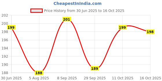 flipkart.com homestic Fridge Mat homestic Price History Graph from 30 Jun 2025 to 16 Oct 2025