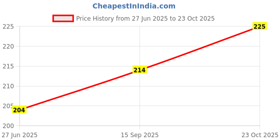 flipkart.com homestic Fridge Mat homestic Price History Graph from 27 Jun 2025 to 23 Oct 2025