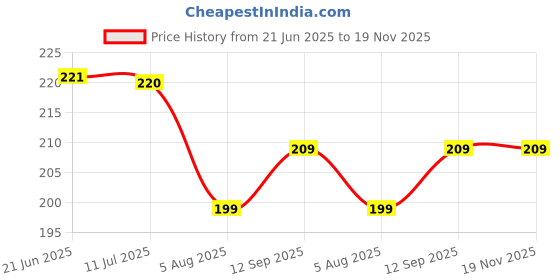 flipkart.com homestic Fridge Mat homestic Price History Graph from 21 Jun 2025 to 18 Nov 2025