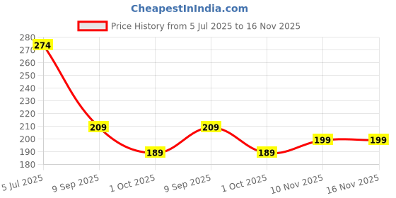 flipkart.com homestic Front Pocket Grocery Bag with Handle|Pack of 4|Yellow Pack of 4 Grocery Bags homestic Price History Graph from 5 Jul 2025 to 15 Nov 2025