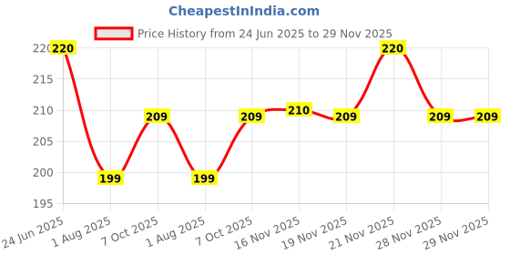 flipkart.com homestic Jute Blue Apple Grocery Bag|Shopping Bag with Handle|Brown Grocery Bag homestic Price History Graph from 24 Jun 2025 to 29 Nov 2025