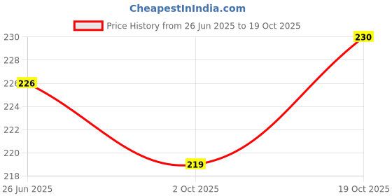 flipkart.com homestic Jute Blue Happiness Grocery Bag with Handle|Medium|Brown Grocery Bag homestic Price History Graph from 26 Jun 2025 to 19 Oct 2025