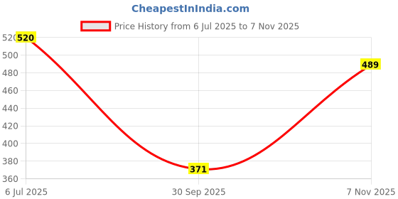 flipkart.com homestic Jute Carry Grocery Bag with Zip|Shopping Bag with Handle|Pack of 3|Multi Pack of 3 Grocery Bags homestic Price History Graph from 6 Jul 2025 to 7 Nov 2025