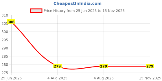 flipkart.com homestic Jute Lining Front Pocket Grocery Bag with Handle|Medium|Brown Grocery Bag homestic Price History Graph from 25 Jun 2025 to 15 Nov 2025