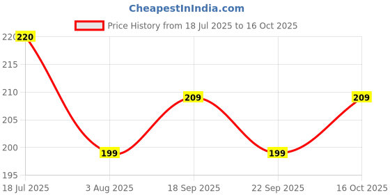 flipkart.com homestic Jute Red Apple Grocery Bag|Shopping Bag with Handle|Brown Grocery Bag homestic Price History Graph from 18 Jul 2025 to 16 Oct 2025