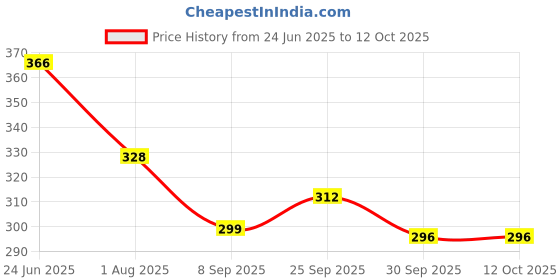 flipkart.com homestic Jute Top Flap-Lining Carry Shopping Bag with Handle|Medium|Maroon Grocery Bag homestic Price History Graph from 24 Jun 2025 to 11 Oct 2025