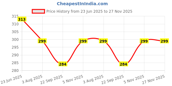 flipkart.com homestic Jute White Flower Grocery Bag with Handle|Medium|Brown Grocery Bag homestic Price History Graph from 23 Jun 2025 to 27 Nov 2025