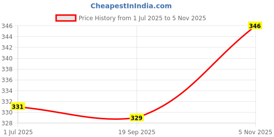 flipkart.com homestic Kuber Industries Multiuses PVC Laminate Flower Print 4 Case Watch Organizer (Turquoise) Watch Box homestic Price History Graph from 1 Jul 2025 to 5 Nov 2025
