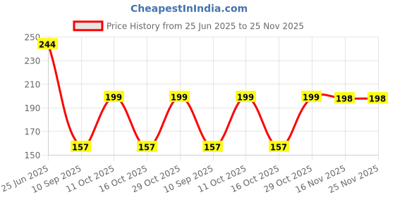 flipkart.com homestic Kuber Industries Watch Case,Bangle Box/Wrist Watch Holder With One Roll (Blue) Watch Box homestic Price History Graph from 25 Jun 2025 to 24 Nov 2025