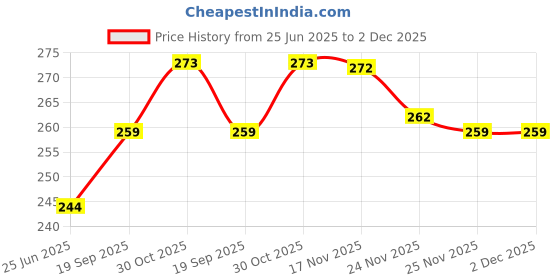 flipkart.com homestic Kuber Industries Watch organizer|PVC Circle Design Watch Box Organizer (Purple) Watch Box homestic Price History Graph from 25 Jun 2025 to 2 Dec 2025