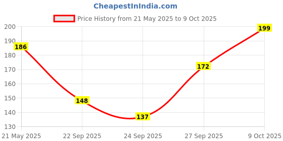 flipkart.com HOMESTIC Leaf Print Cutwork Soft Cotton Hankies ,Set of 12 (Multicolor) ["Multicolor"] Handkerchief Price History Graph from 21 May 2025 to 9 Oct 2025