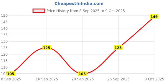 flipkart.com HOMESTIC Men's Handkerchiefs, Pocket Square Hankies Set of 3 (Dark Color) ["Multicolor"] Handkerchief Price History Graph from 8 Sep 2025 to 9 Oct 2025