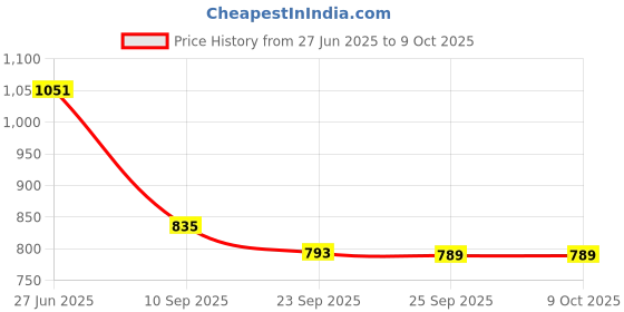 flipkart.com homestic Metal 2-Layer Pyaj/Onion Storage Basket & Circular Countertop Side Stand | Black Iron Fruit & Vegetable Basket homestic Price History Graph from 27 Jun 2025 to 8 Oct 2025