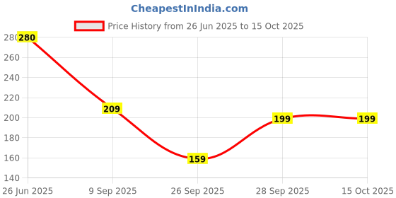flipkart.com HOMESTIC Multicolor Rose Print Cutwork Soft Cotton Hankies ,Set of 12 (White) ["White"] Handkerchief Price History Graph from 26 Jun 2025 to 14 Oct 2025