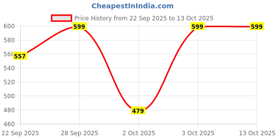 flipkart.com homestic Multicolor Rubber Runner homestic Price History Graph from 22 Sep 2025 to 13 Oct 2025